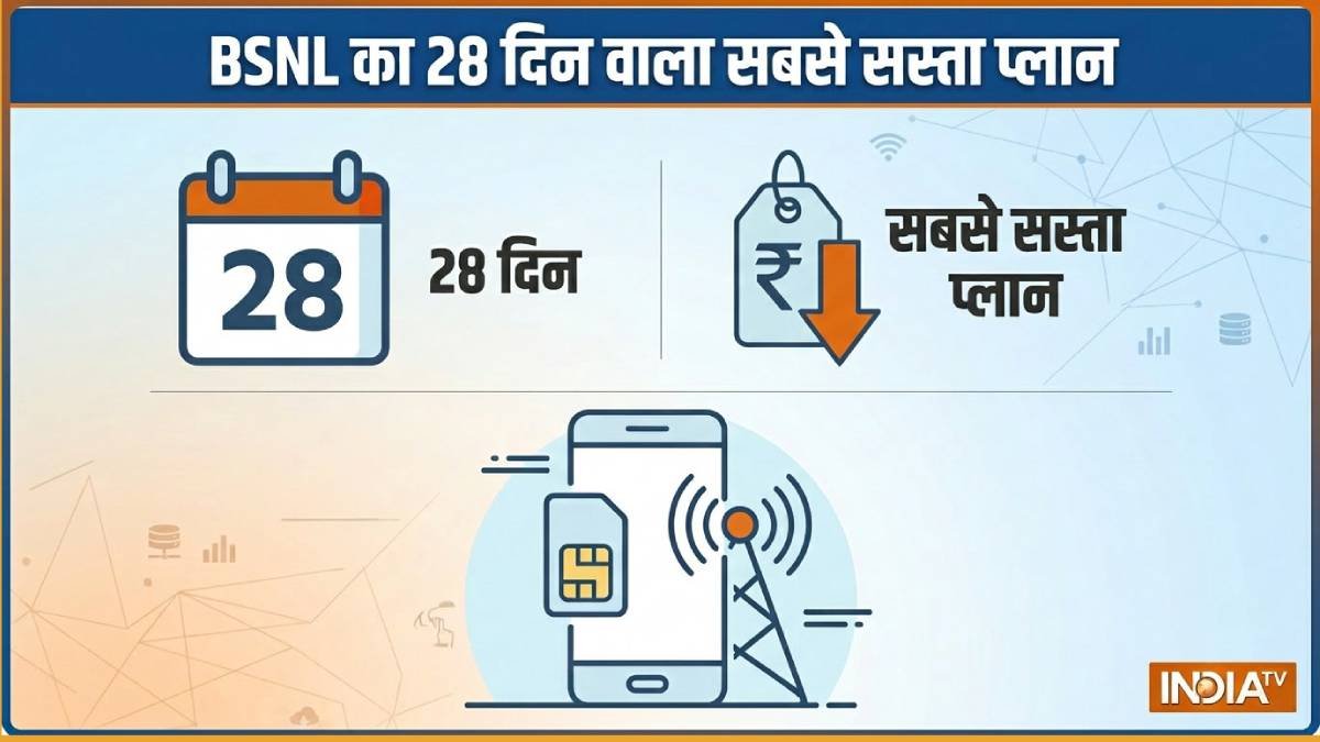 BSNL brings cheapest plan for 28 days, many benefits available for Rs 51